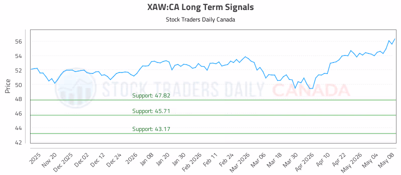 Stock Chart for XAW:CA