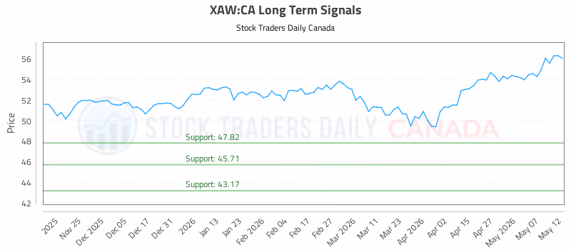 Stock Chart for XAW:CA