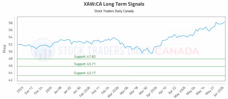 Stock Chart for XAW:CA