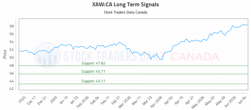 Stock Chart for XAW:CA
