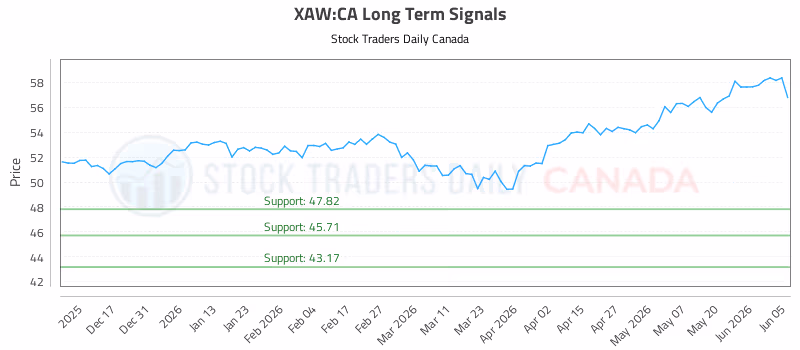 Stock Chart for XAW:CA