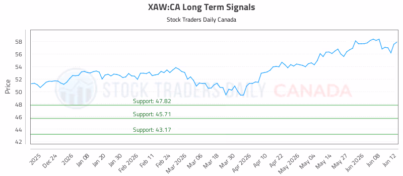 Stock Chart for XAW:CA