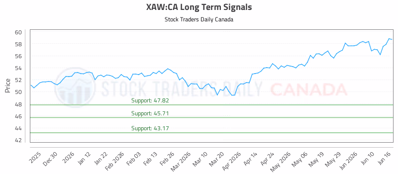 Stock Chart for XAW:CA
