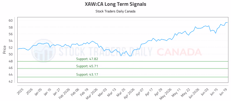 Stock Chart for XAW:CA