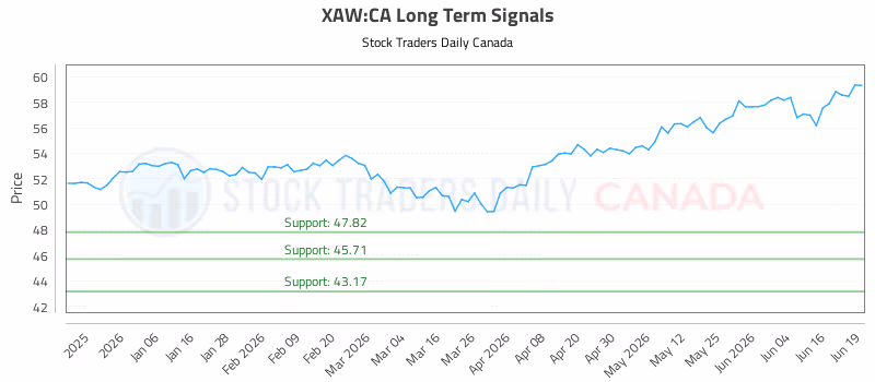 Stock Chart for XAW:CA