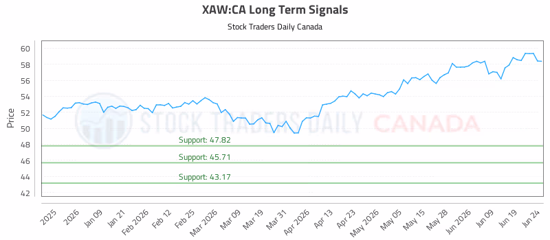 Stock Chart for XAW:CA