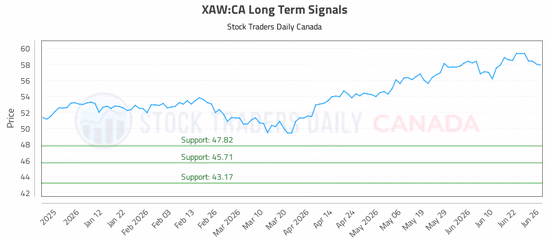Stock Chart for XAW:CA