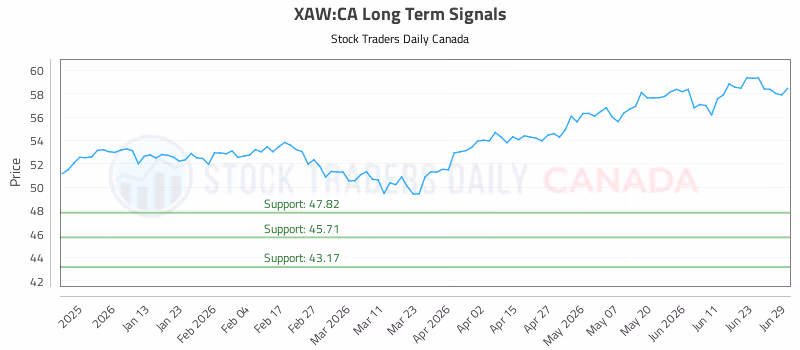 Stock Chart for XAW:CA