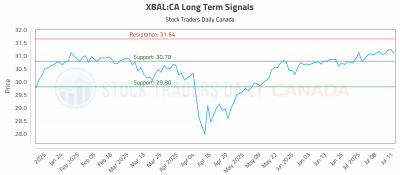 Stock Chart for XBAL:CA
