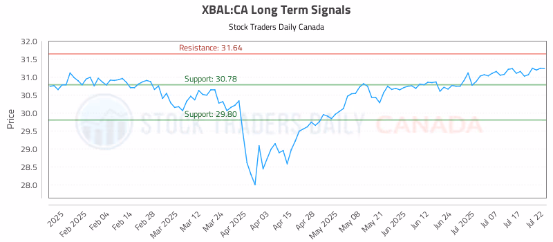 Stock Chart for XBAL:CA