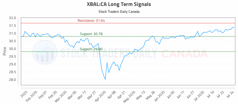 Stock Chart for XBAL:CA