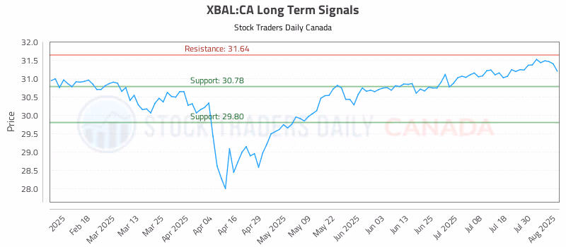 Stock Chart for XBAL:CA