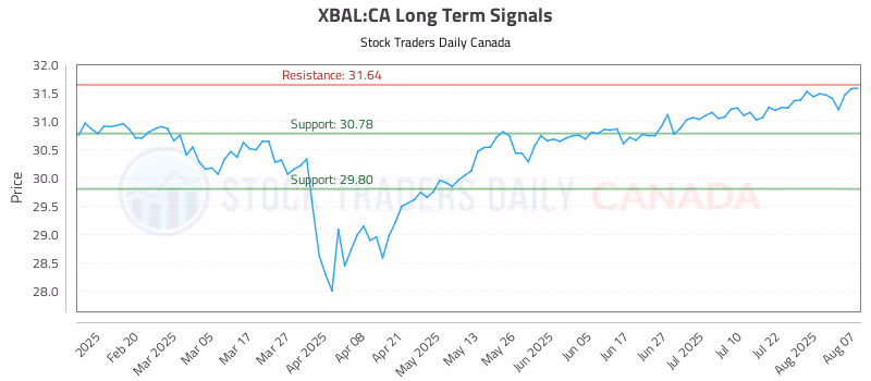 Stock Chart for XBAL:CA