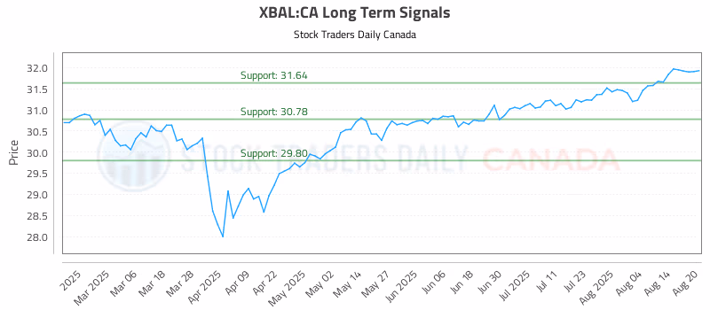 Stock Chart for XBAL:CA