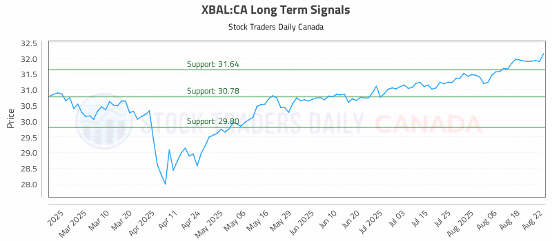 Stock Chart for XBAL:CA