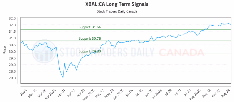 Stock Chart for XBAL:CA
