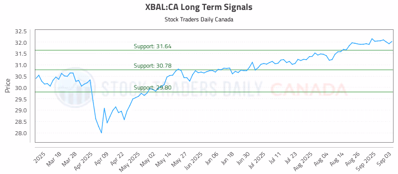 Stock Chart for XBAL:CA