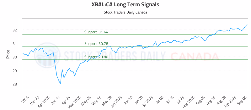 Stock Chart for XBAL:CA