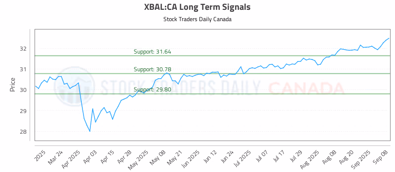 Stock Chart for XBAL:CA