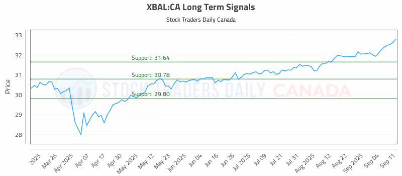 Stock Chart for XBAL:CA