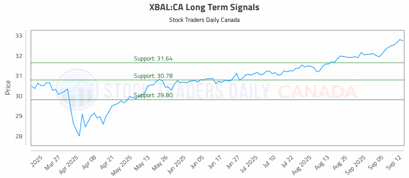 Stock Chart for XBAL:CA