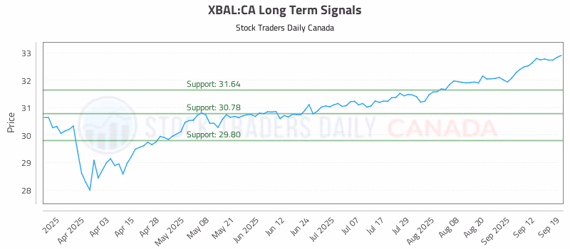 Stock Chart for XBAL:CA