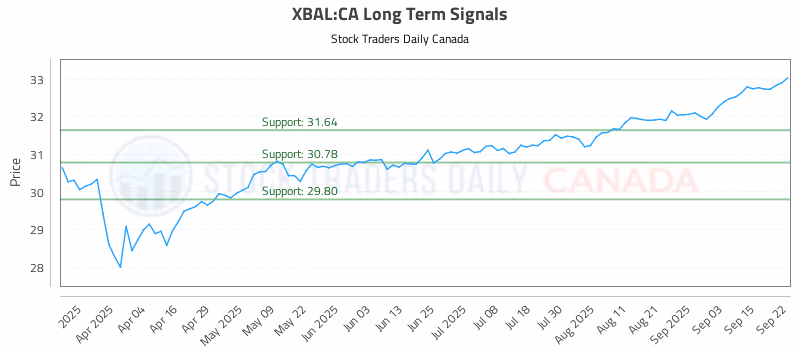 Stock Chart for XBAL:CA
