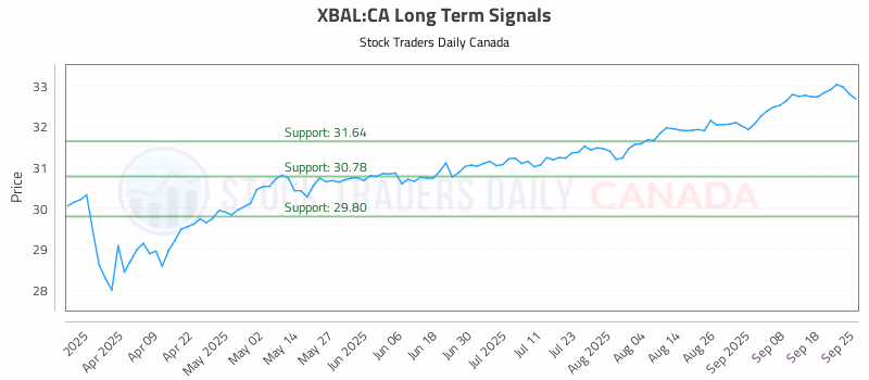 Stock Chart for XBAL:CA