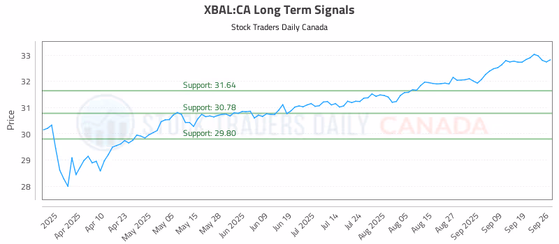 Stock Chart for XBAL:CA