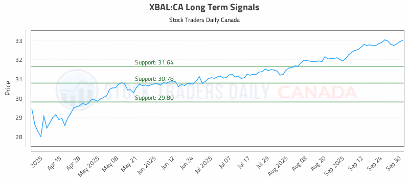 Stock Chart for XBAL:CA