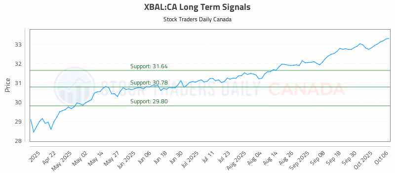 Stock Chart for XBAL:CA