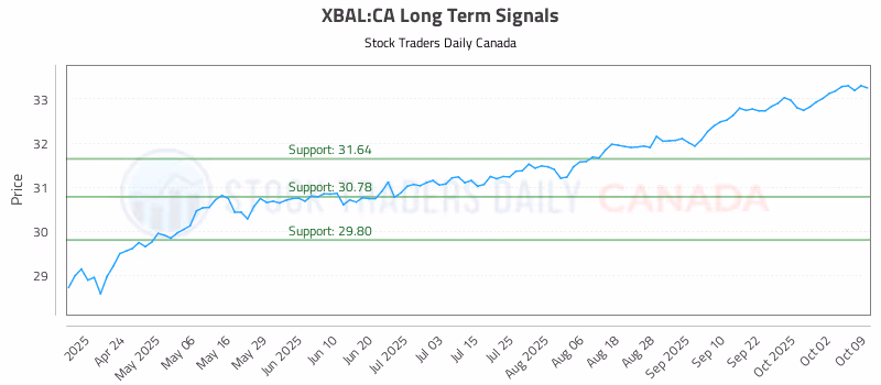 Stock Chart for XBAL:CA