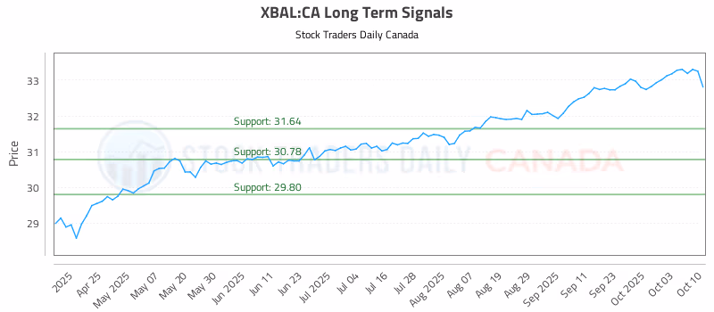 Stock Chart for XBAL:CA