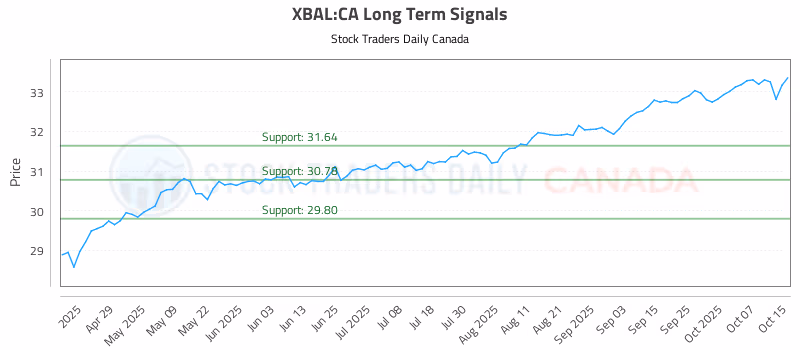 Stock Chart for XBAL:CA