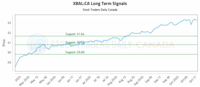 Stock Chart for XBAL:CA
