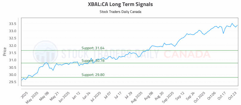 Stock Chart for XBAL:CA