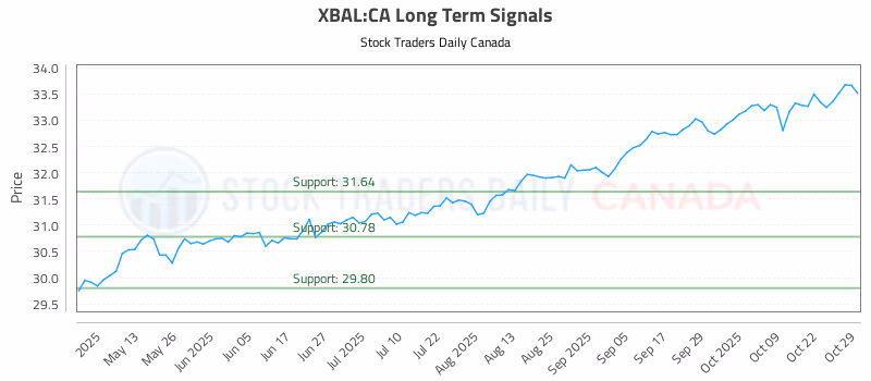 Stock Chart for XBAL:CA