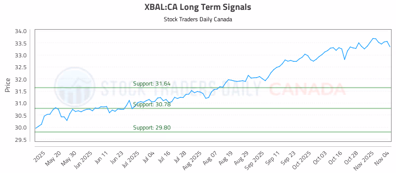 Stock Chart for XBAL:CA