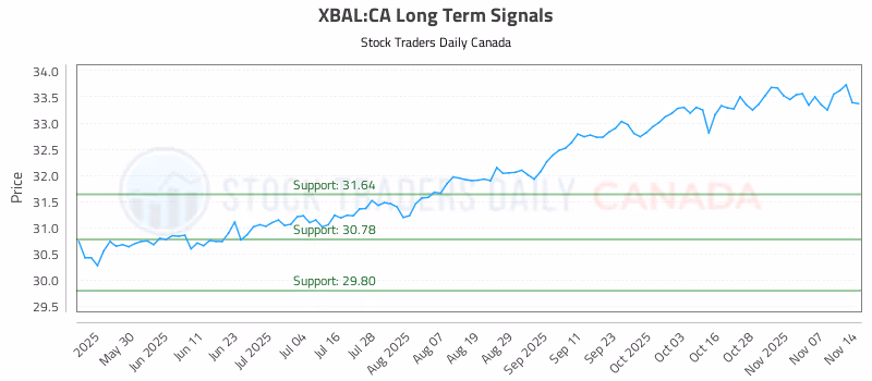 Stock Chart for XBAL:CA