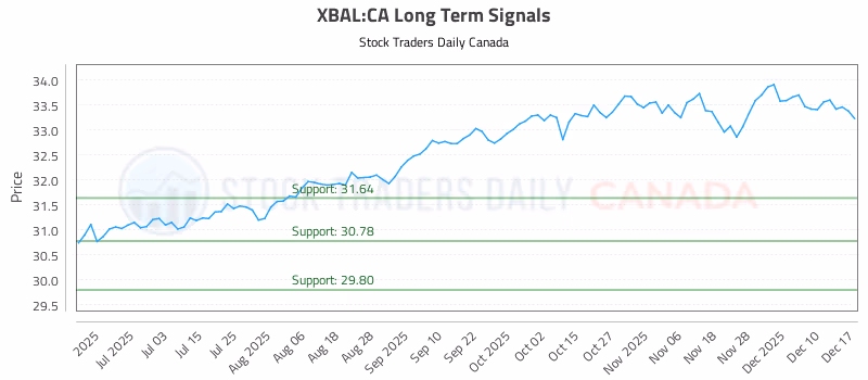 Stock Chart for XBAL:CA