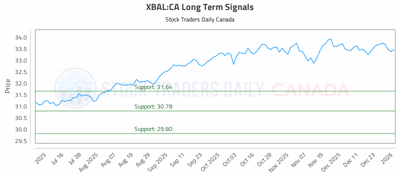 Stock Chart for XBAL:CA