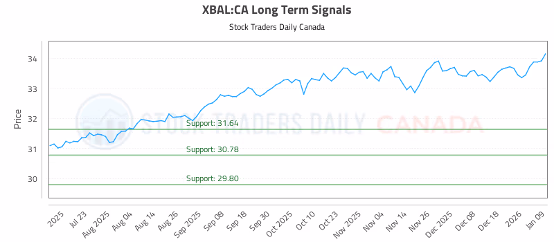 Stock Chart for XBAL:CA