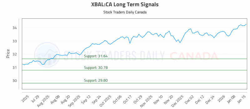 Stock Chart for XBAL:CA