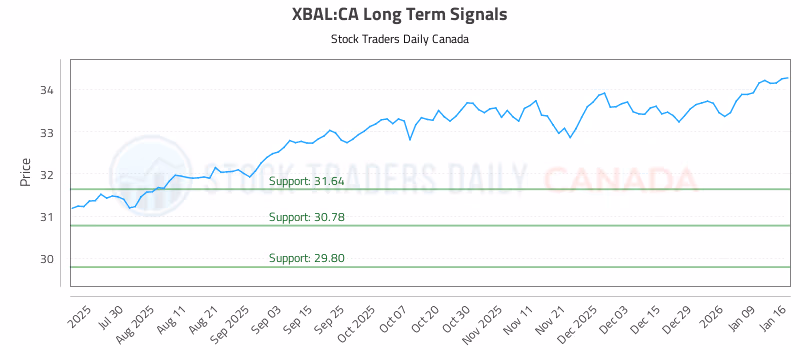 Stock Chart for XBAL:CA