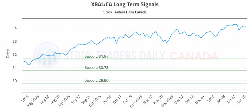 Stock Chart for XBAL:CA