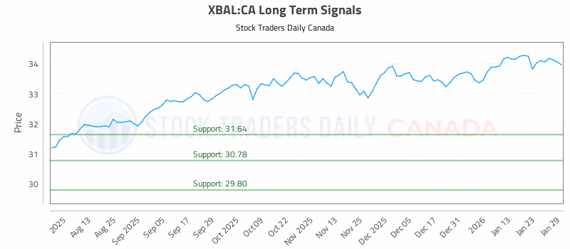 Stock Chart for XBAL:CA