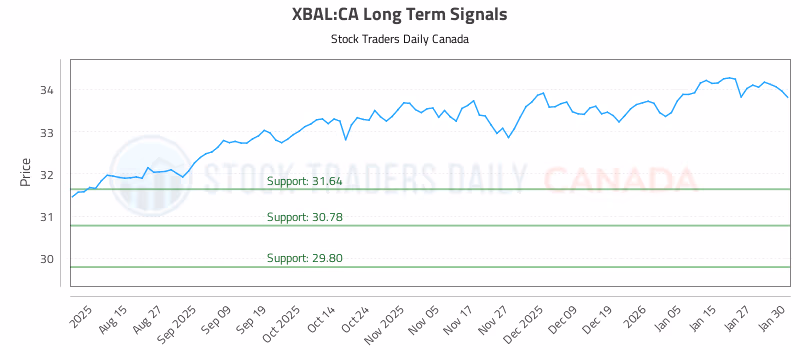 Stock Chart for XBAL:CA