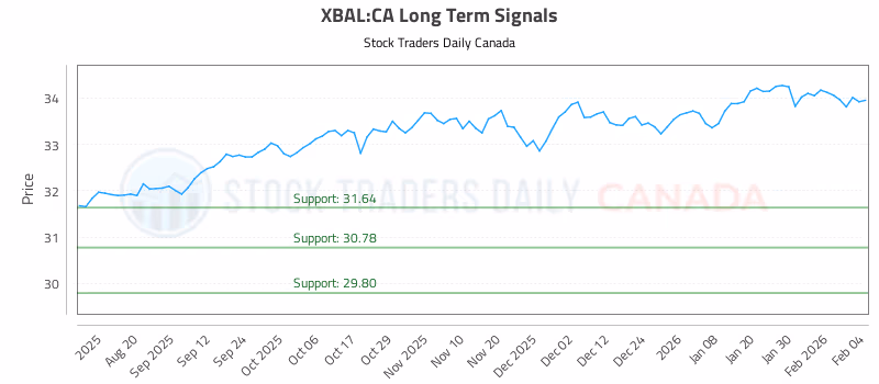 Stock Chart for XBAL:CA