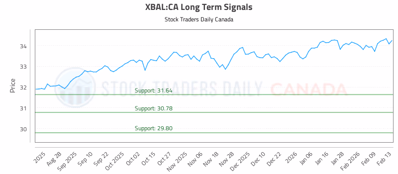 Stock Chart for XBAL:CA