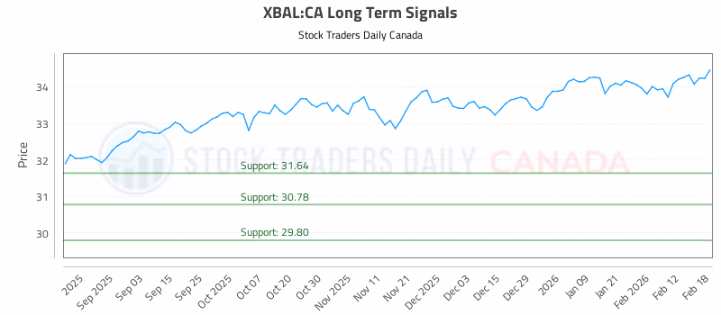 Stock Chart for XBAL:CA